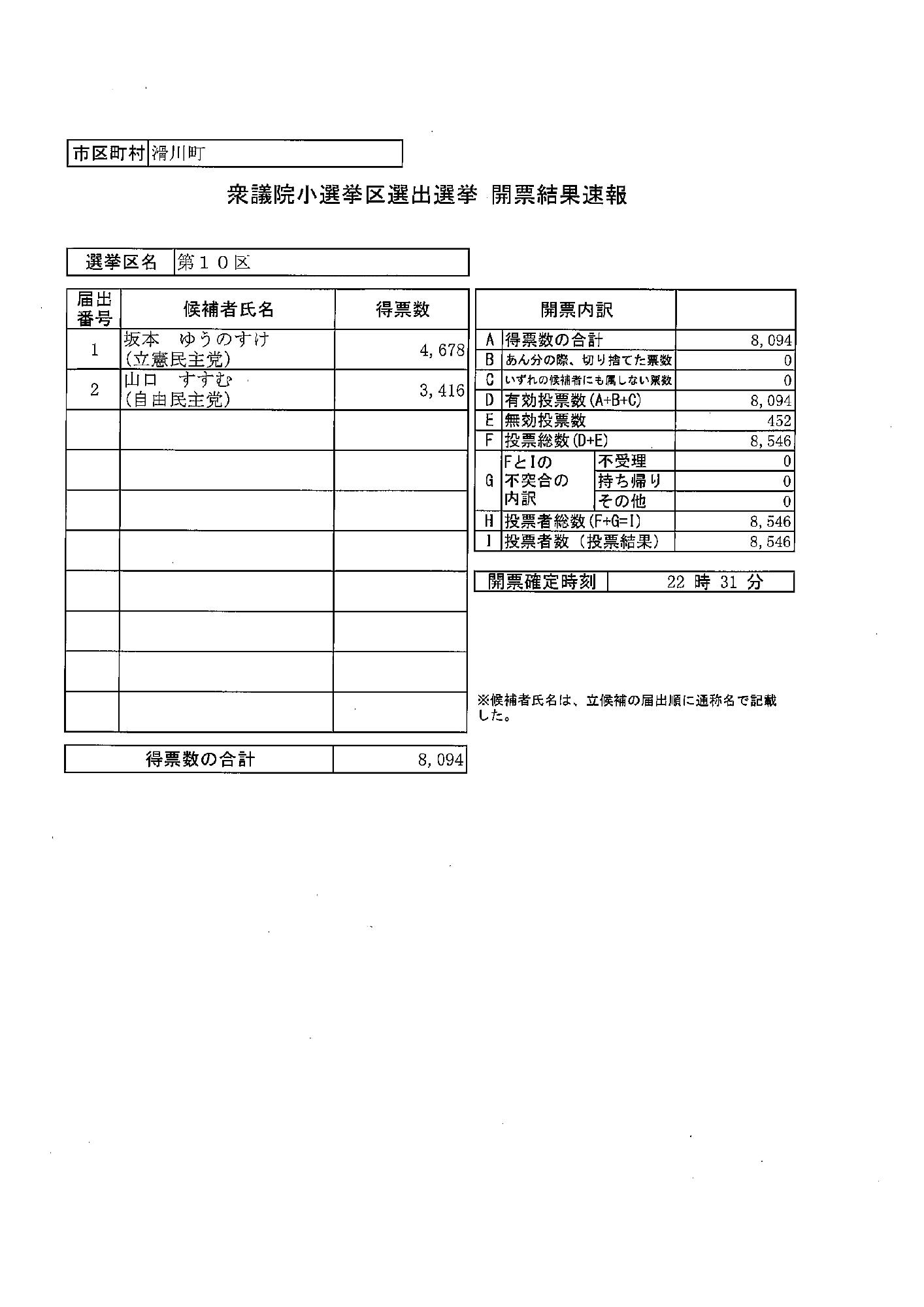 衆議院議員総選挙開票結果速報