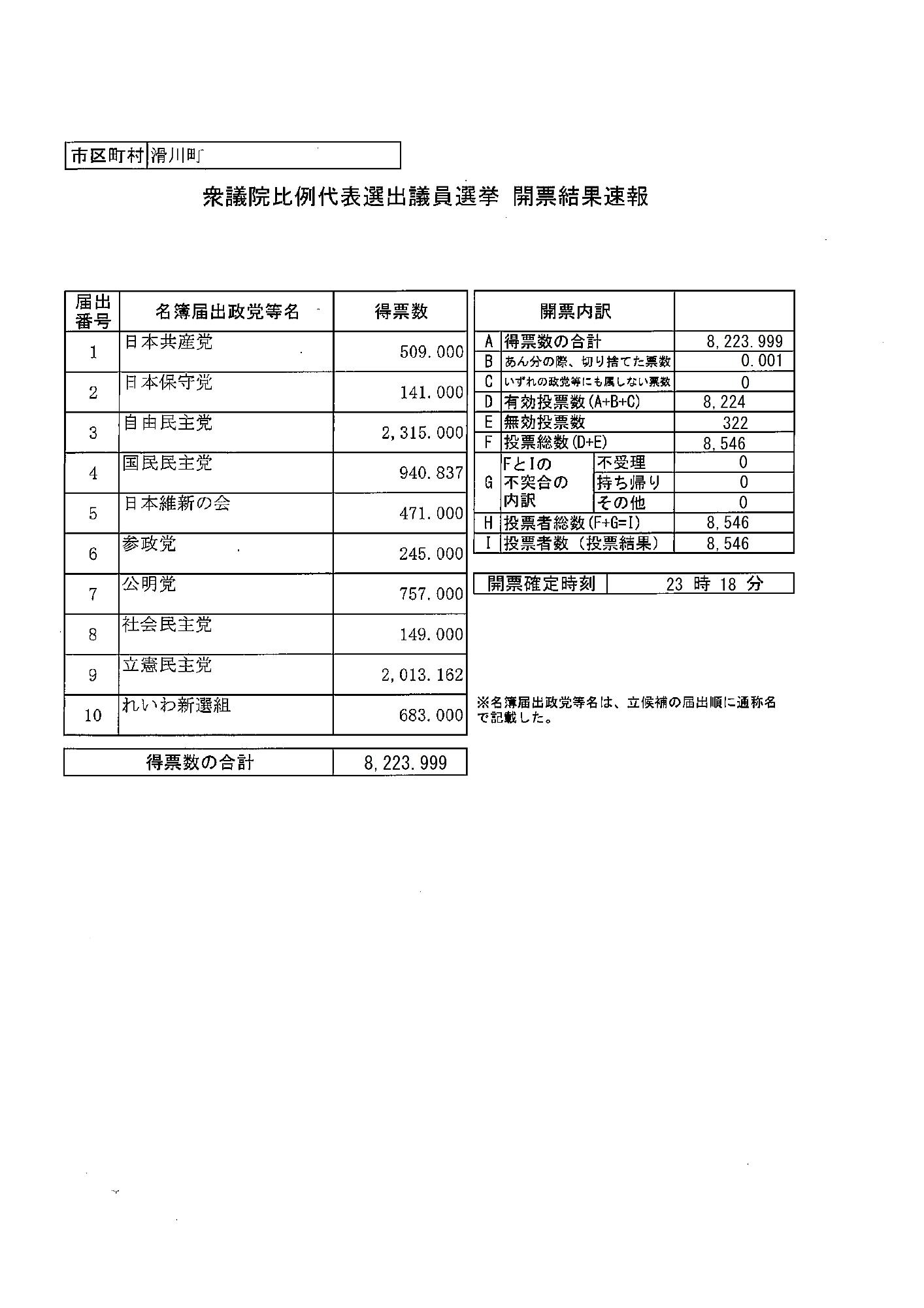 衆議院議員総選挙開票結果速報
