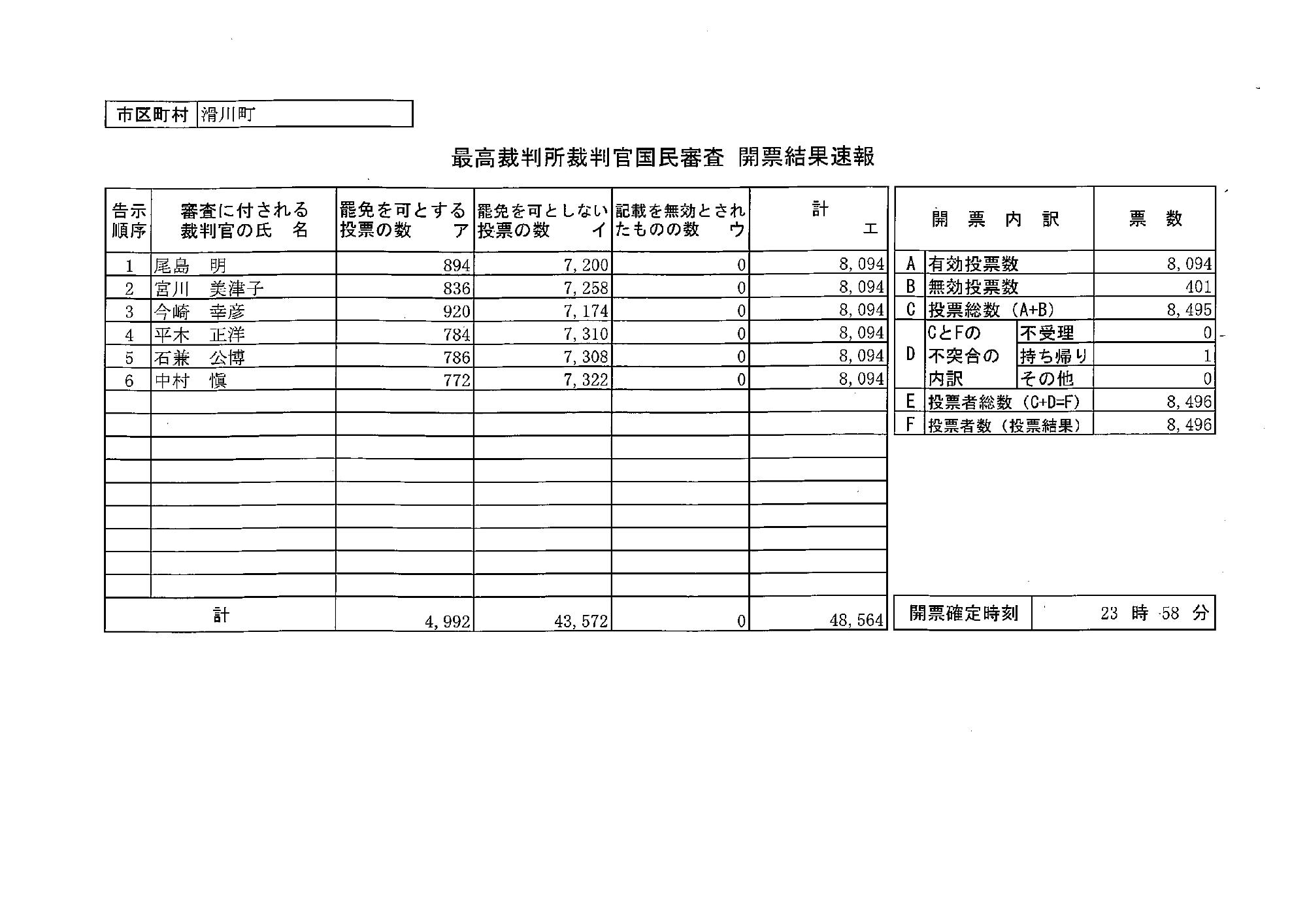 衆議院議員総選挙開票結果速報