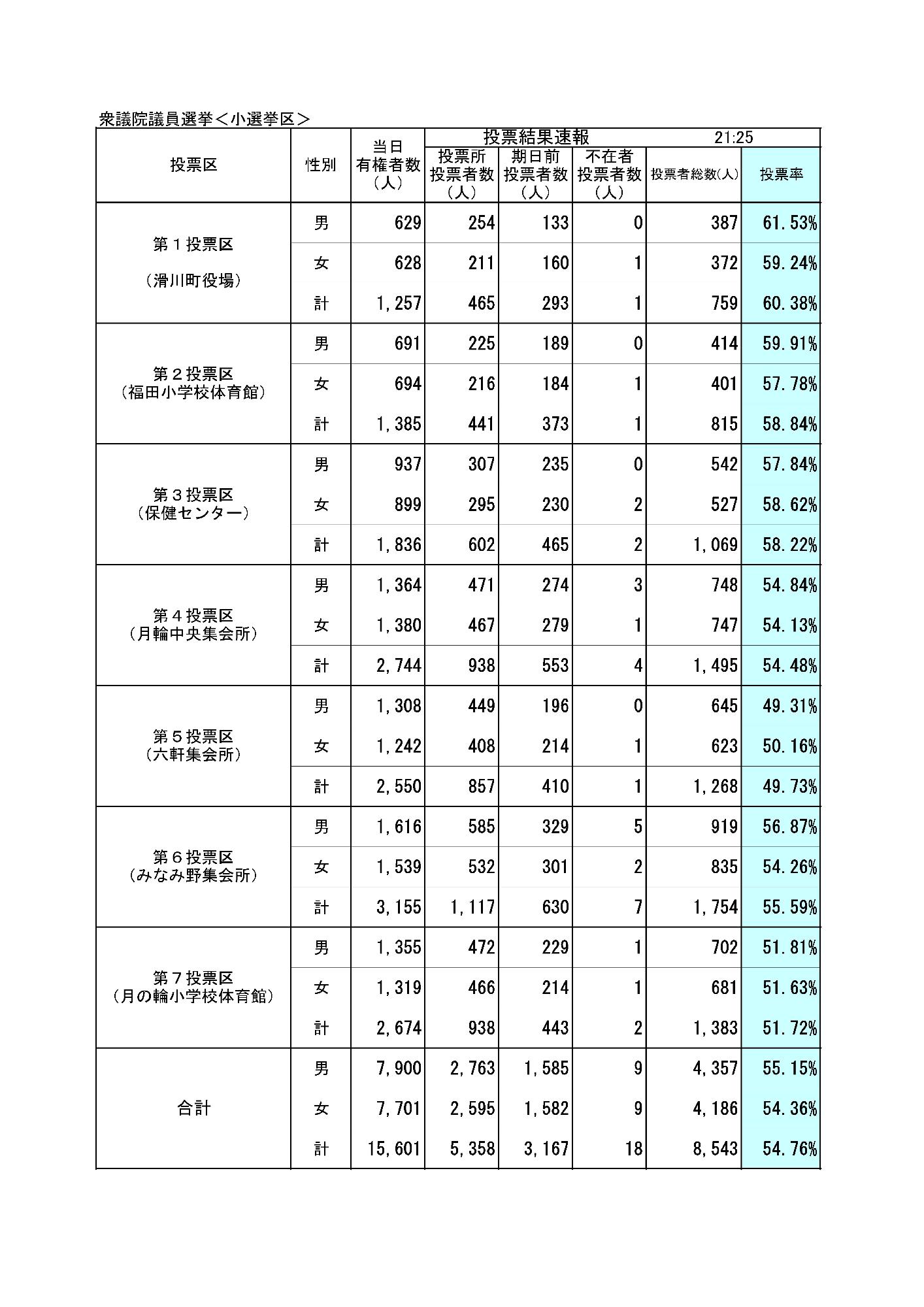 衆議院議員総選挙投票結果速報