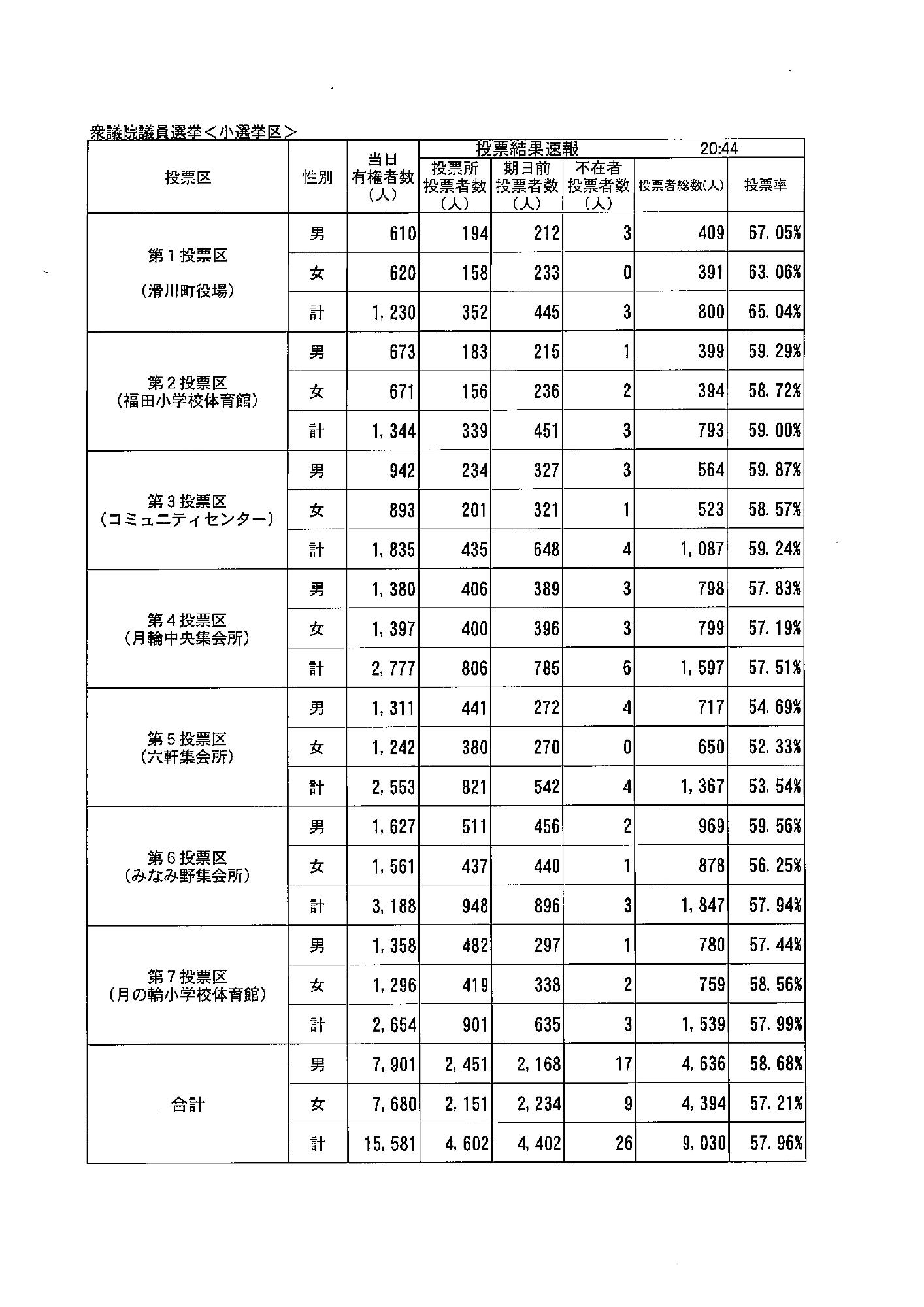 衆議院総選挙投票結果(小選挙区)