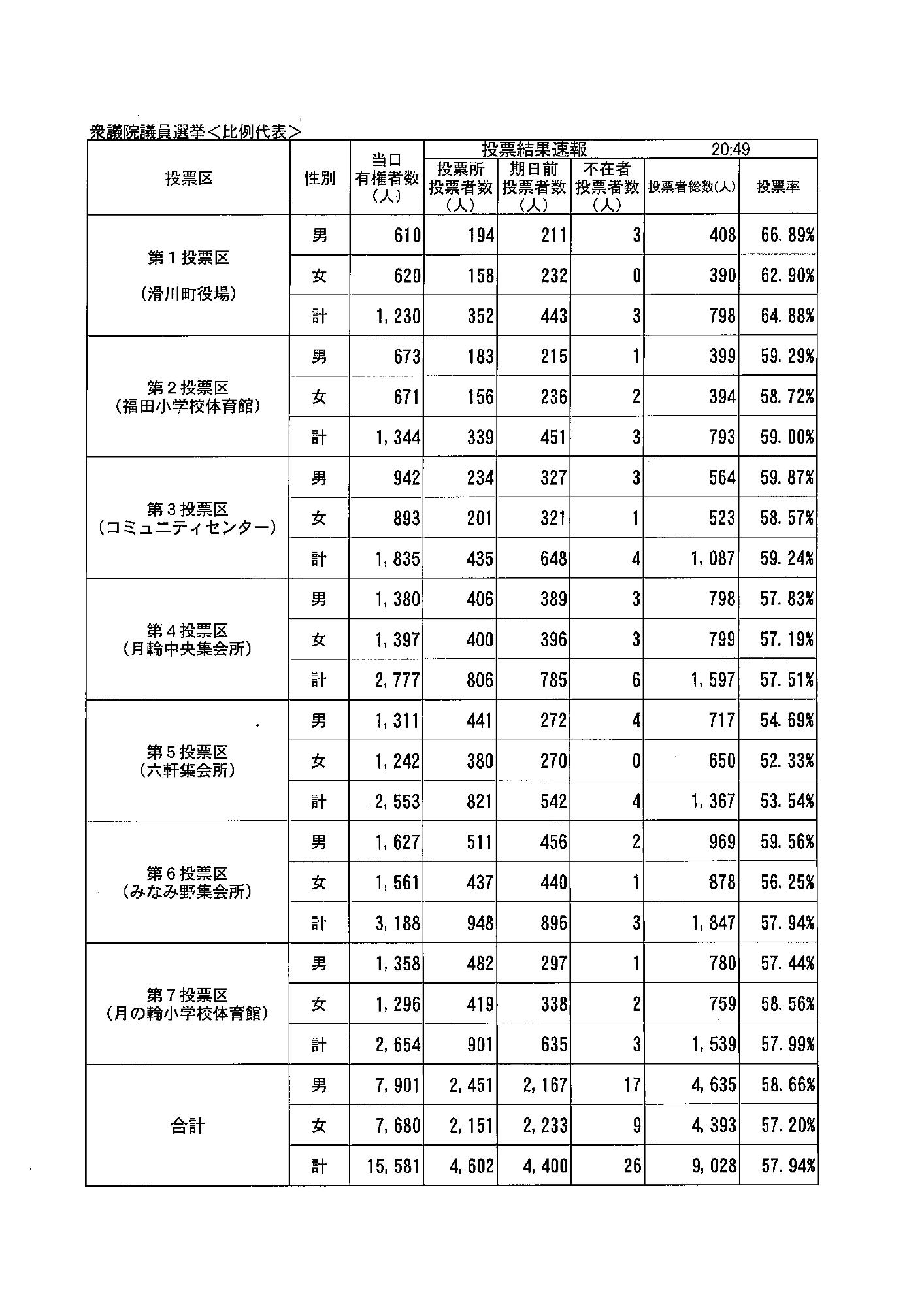 衆議院総選挙投票者数結果(比例区)