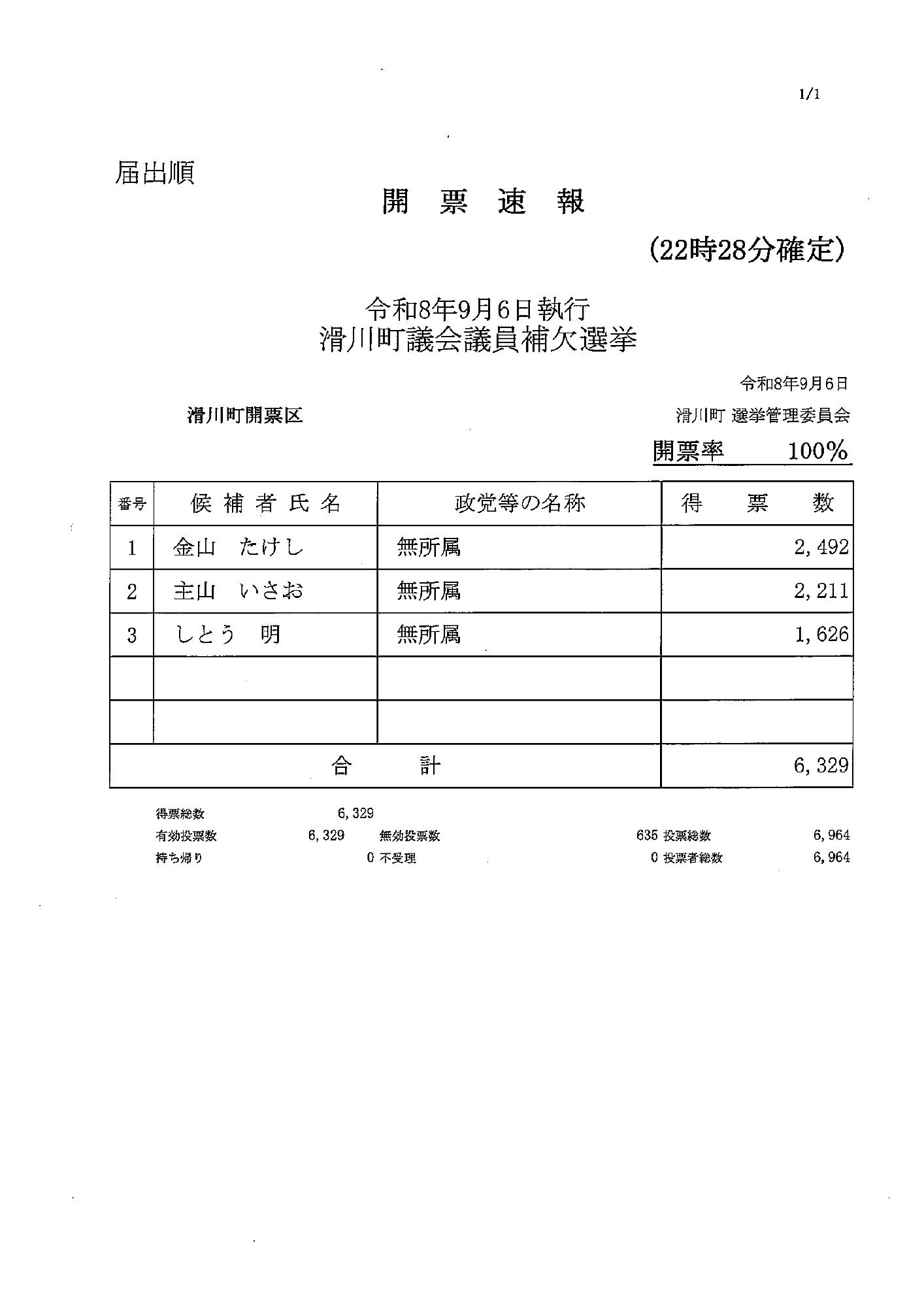 滑川町議会議員補欠結果