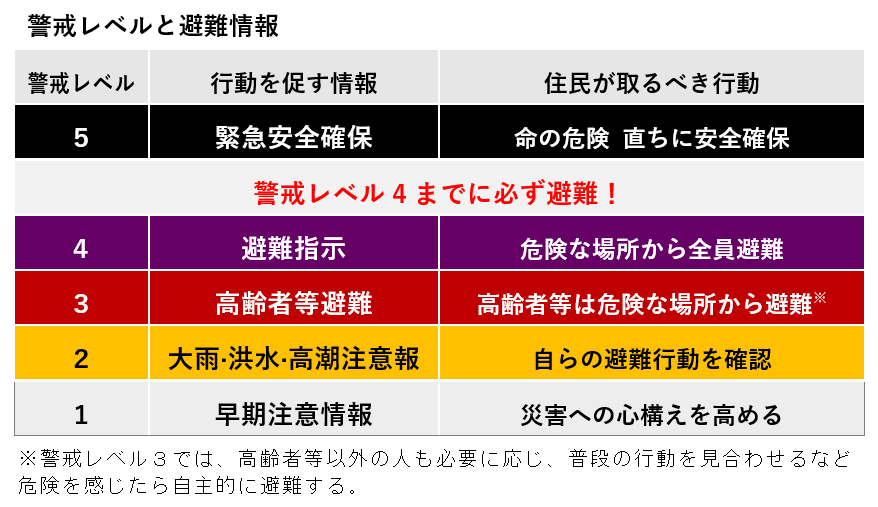 警戒レベルと避難情報