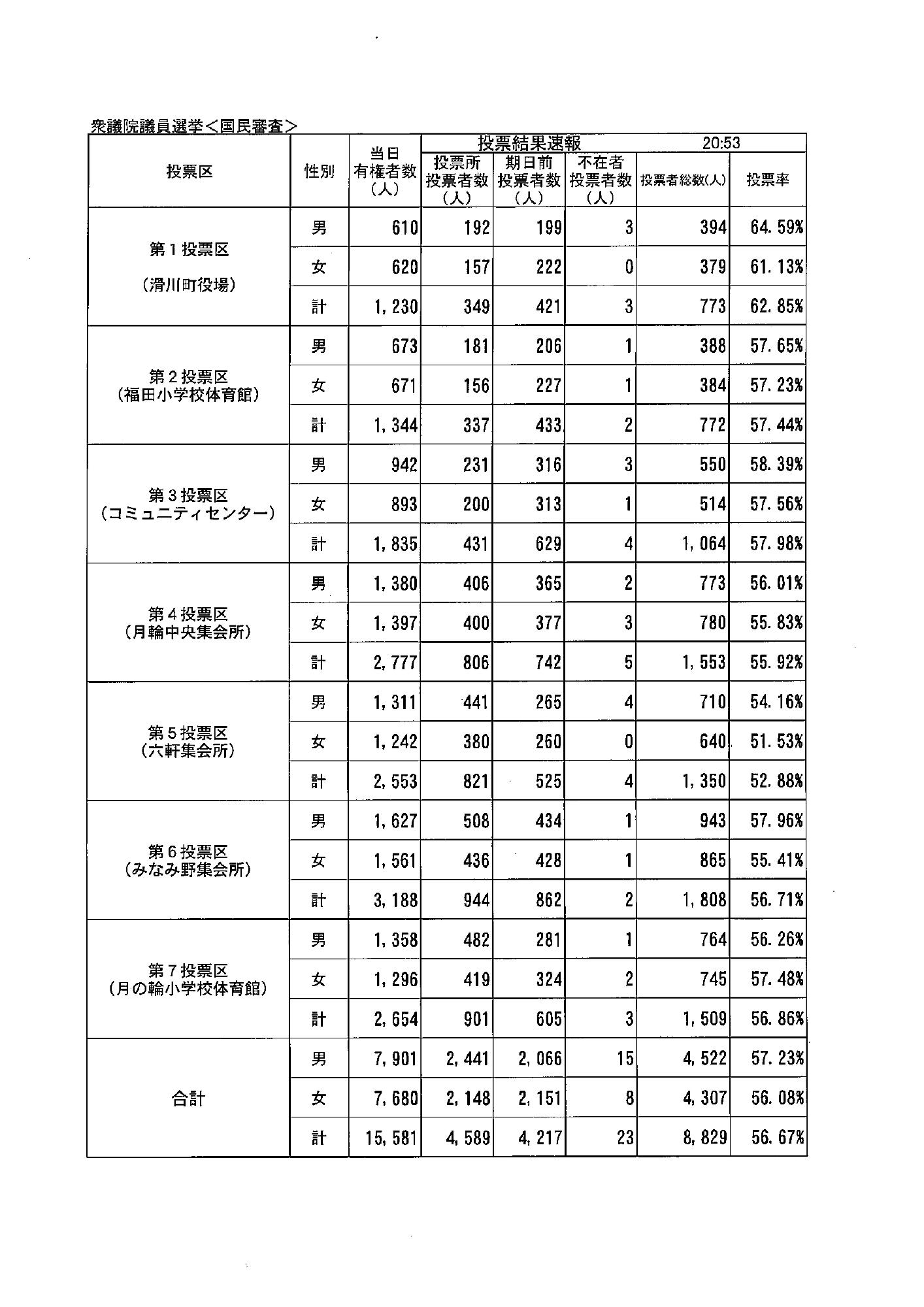 最高裁判所裁判官国民審査投票者数結果(国民審査)