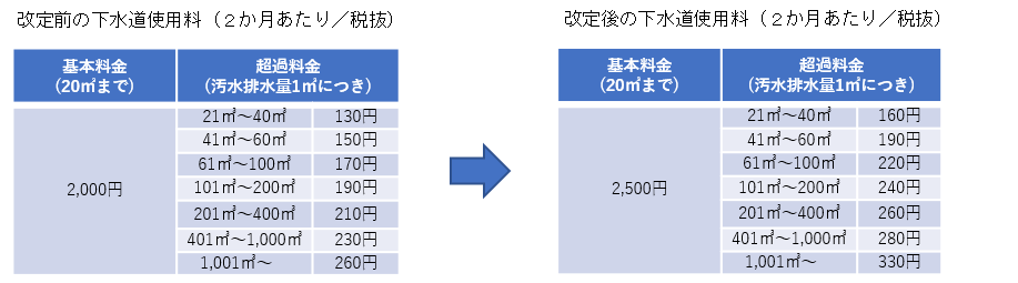 下水道料金表