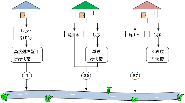 浄化槽に関するフロー図