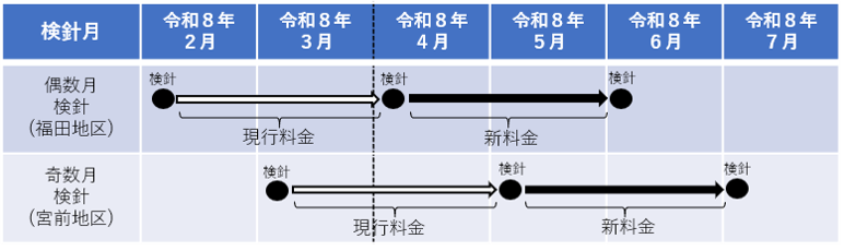 改定タイミング