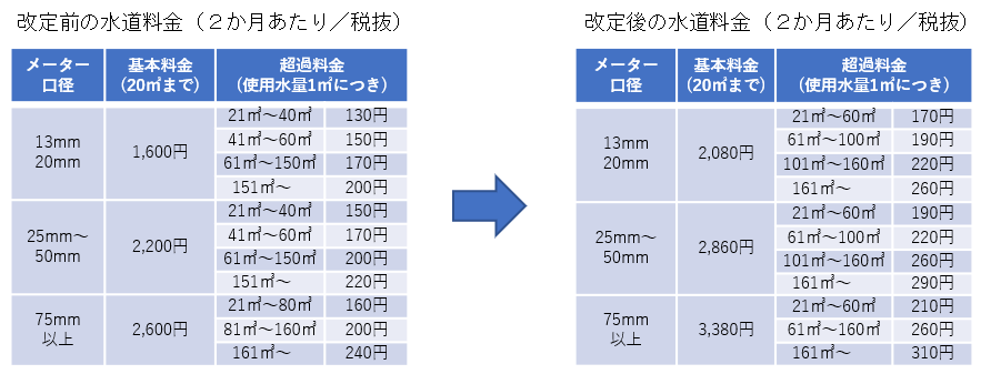 改定前後の水道料金表