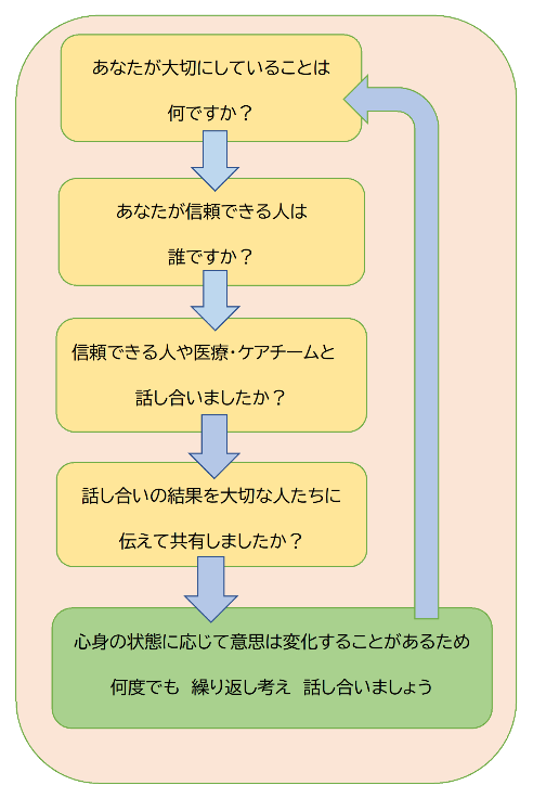 話し合いの進め方