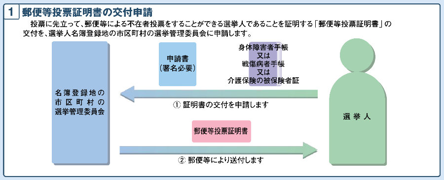 郵便等投票証明書の交付申請