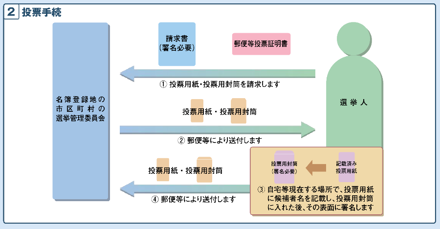 投票手続