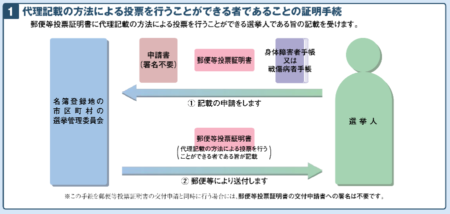 代理記載の方法による投票を行うことができる者であることの証明手続