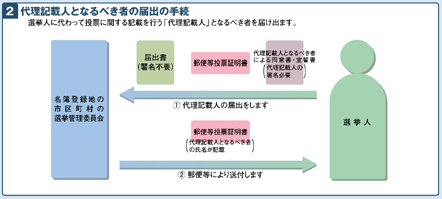代理記載人となるべき者の届出の手続