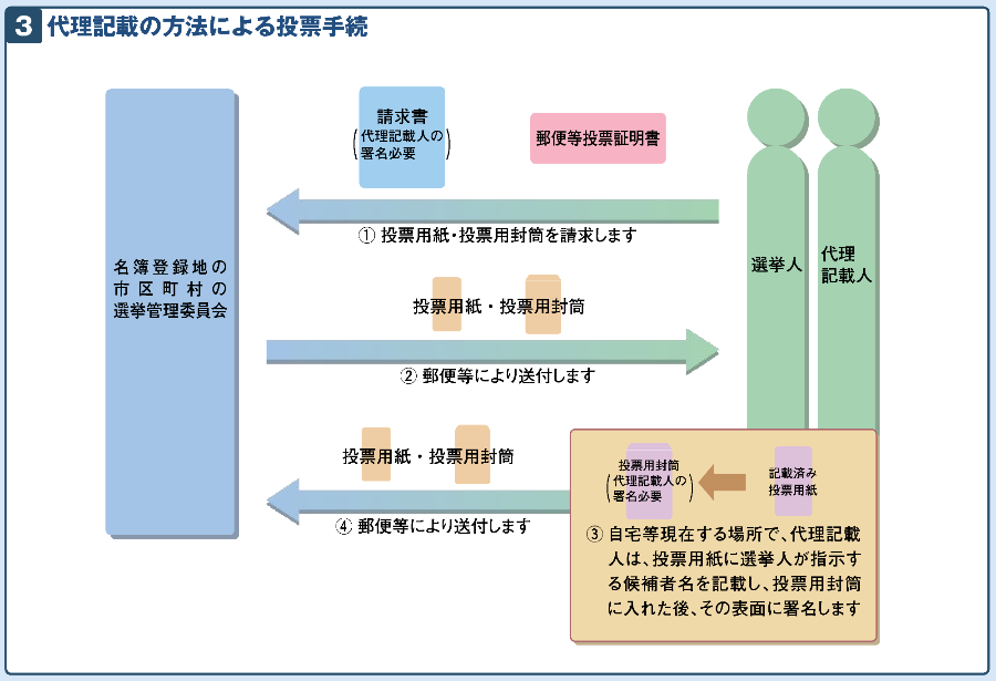 代理記載の方法による投票手続