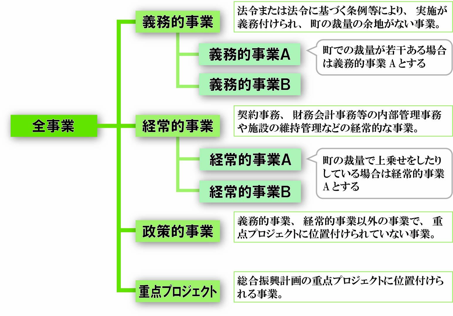 行政が手がける事務事業についての説明図