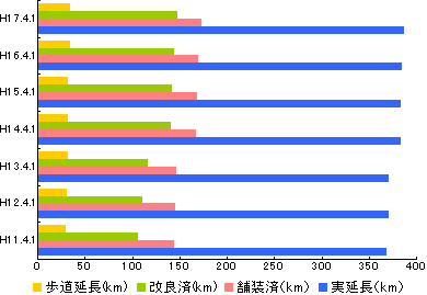 道路の現況のグラフ