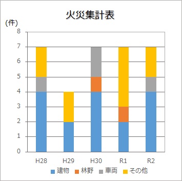 火災集計表