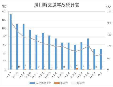 滑川町交通事故統計表のグラフ