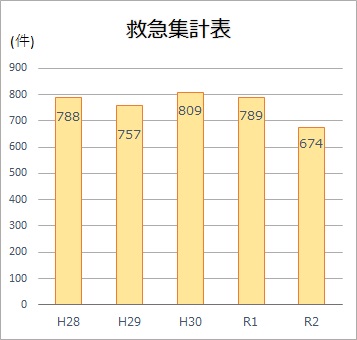 救急集計表