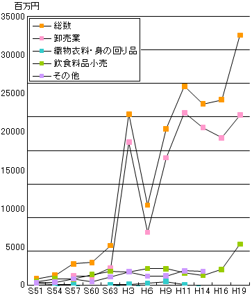 年間商品販売額のグラフ