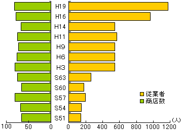 商店数・従業者の推移のグラフ