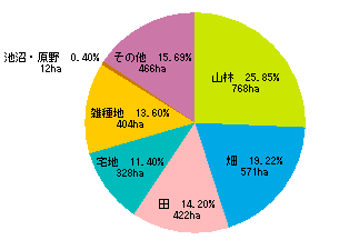 山林・畑・田・宅地などの地目別土地面積を表した円グラフ