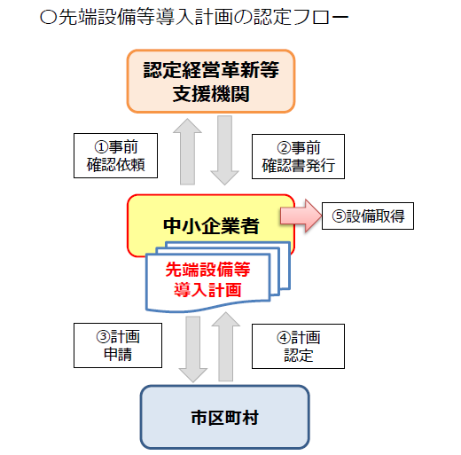 先端設備導入計画の認定フロー