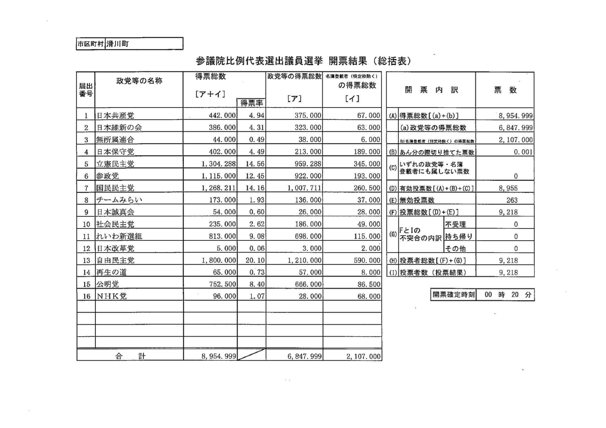 参議院議員通常選挙開票結果速報（比例区）