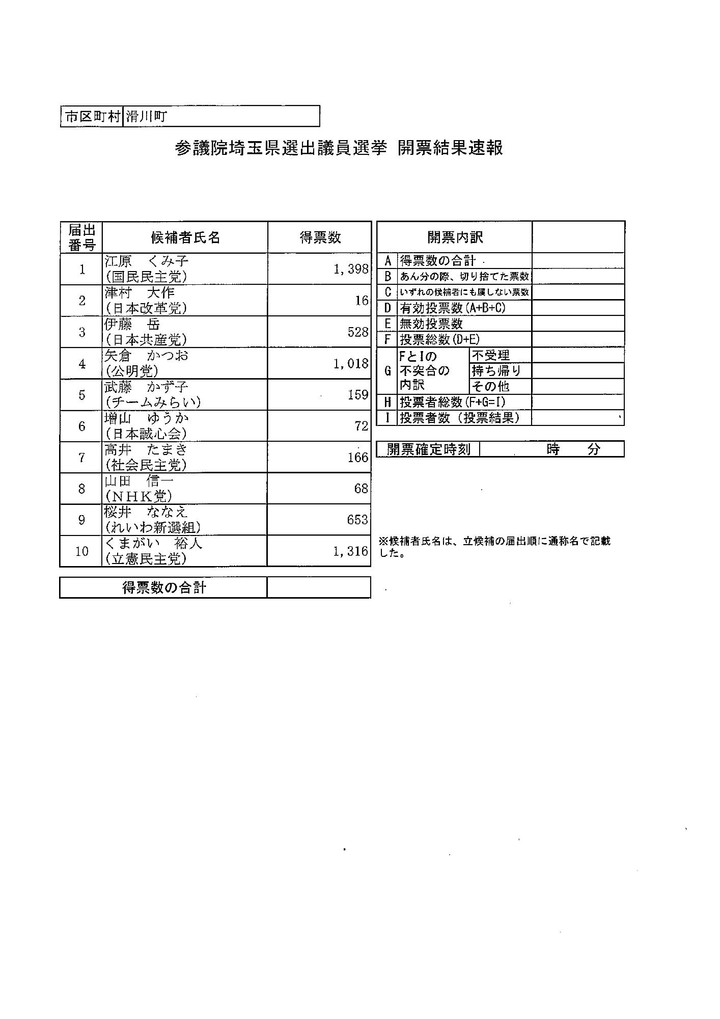 参議院議員通常選挙開票結果速報