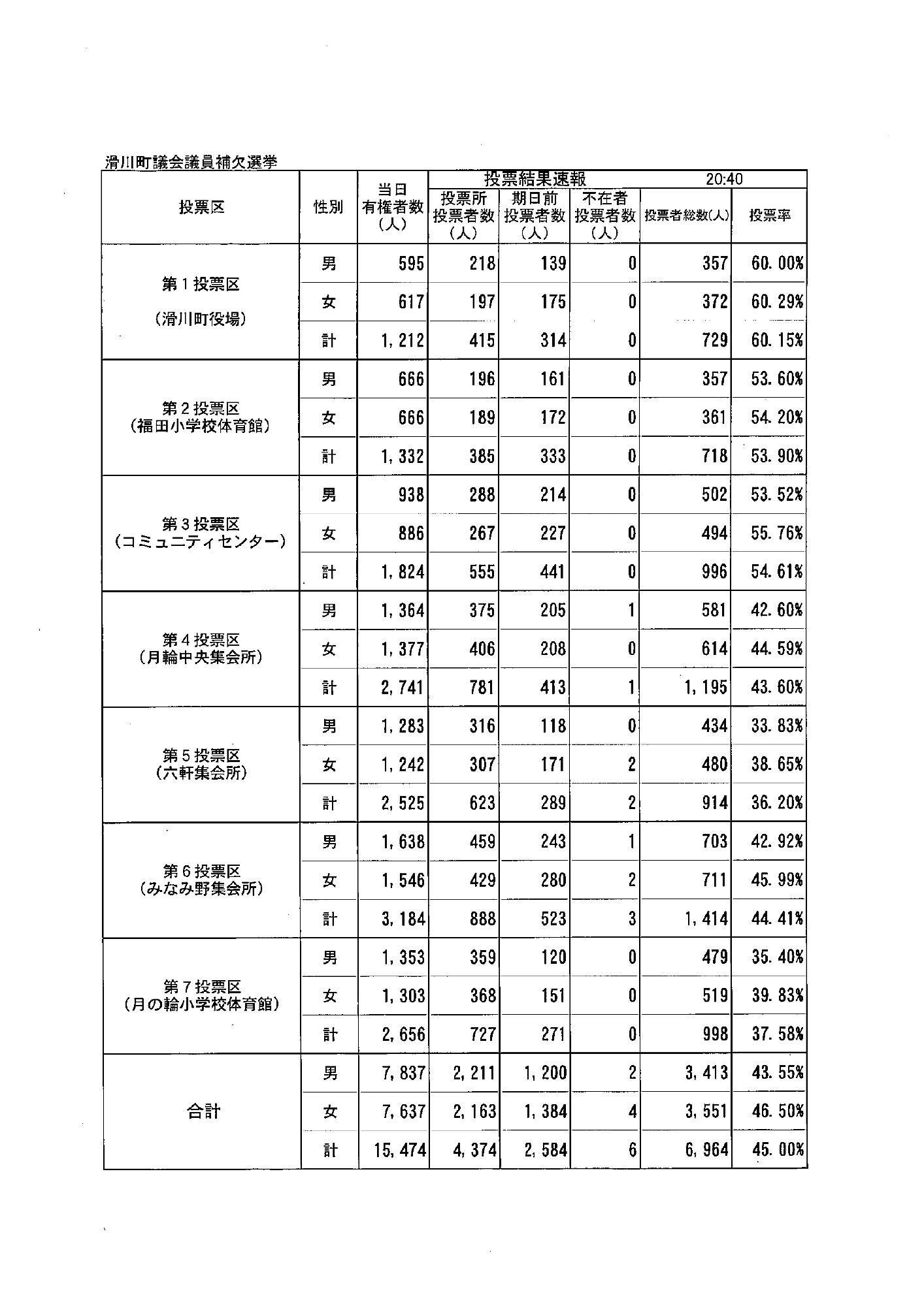 滑川町議会議員補欠選挙投票結果