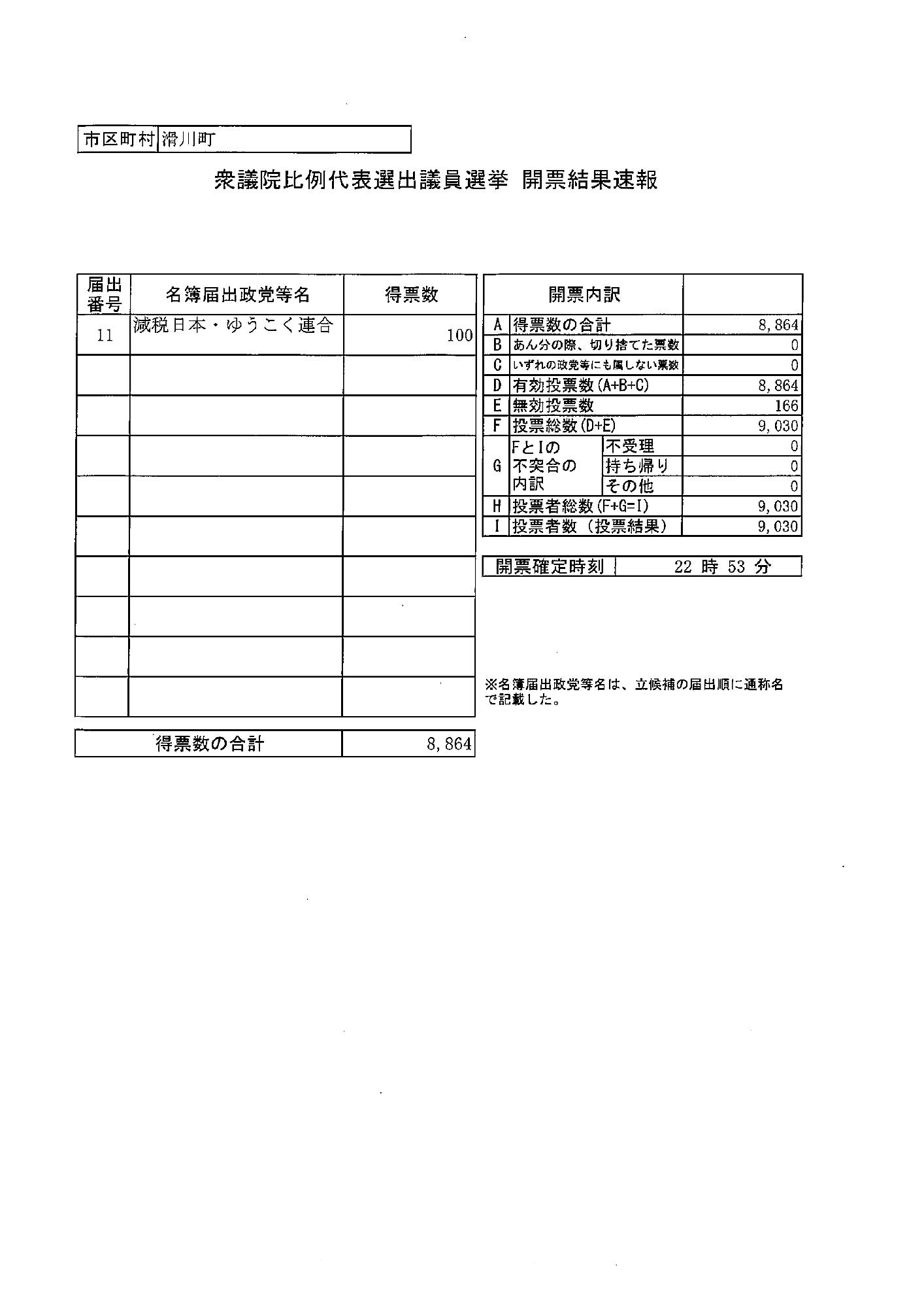 衆議院総選挙開票結果（比例代表）2