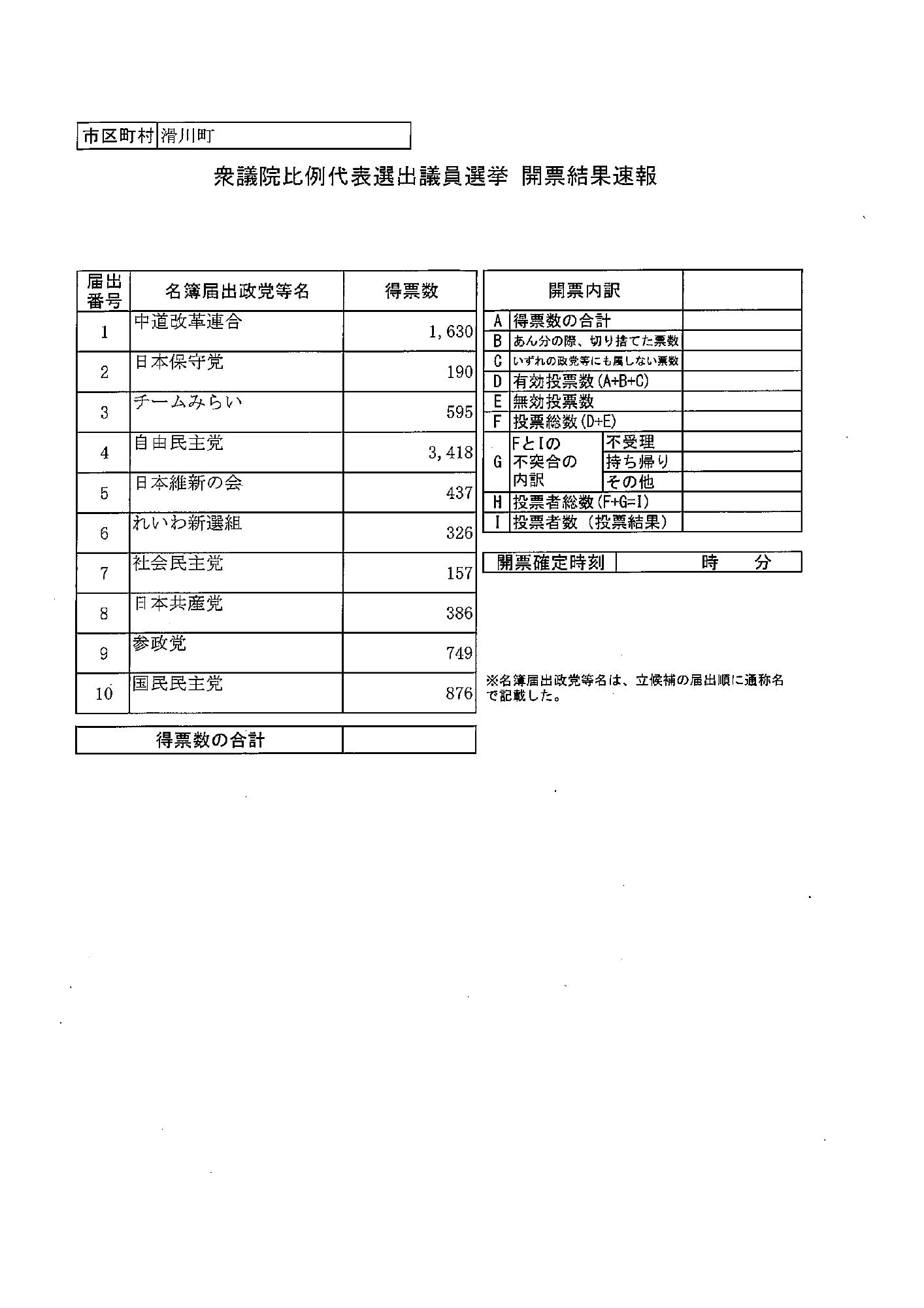 衆議院総選挙開票結果（比例代表）1
