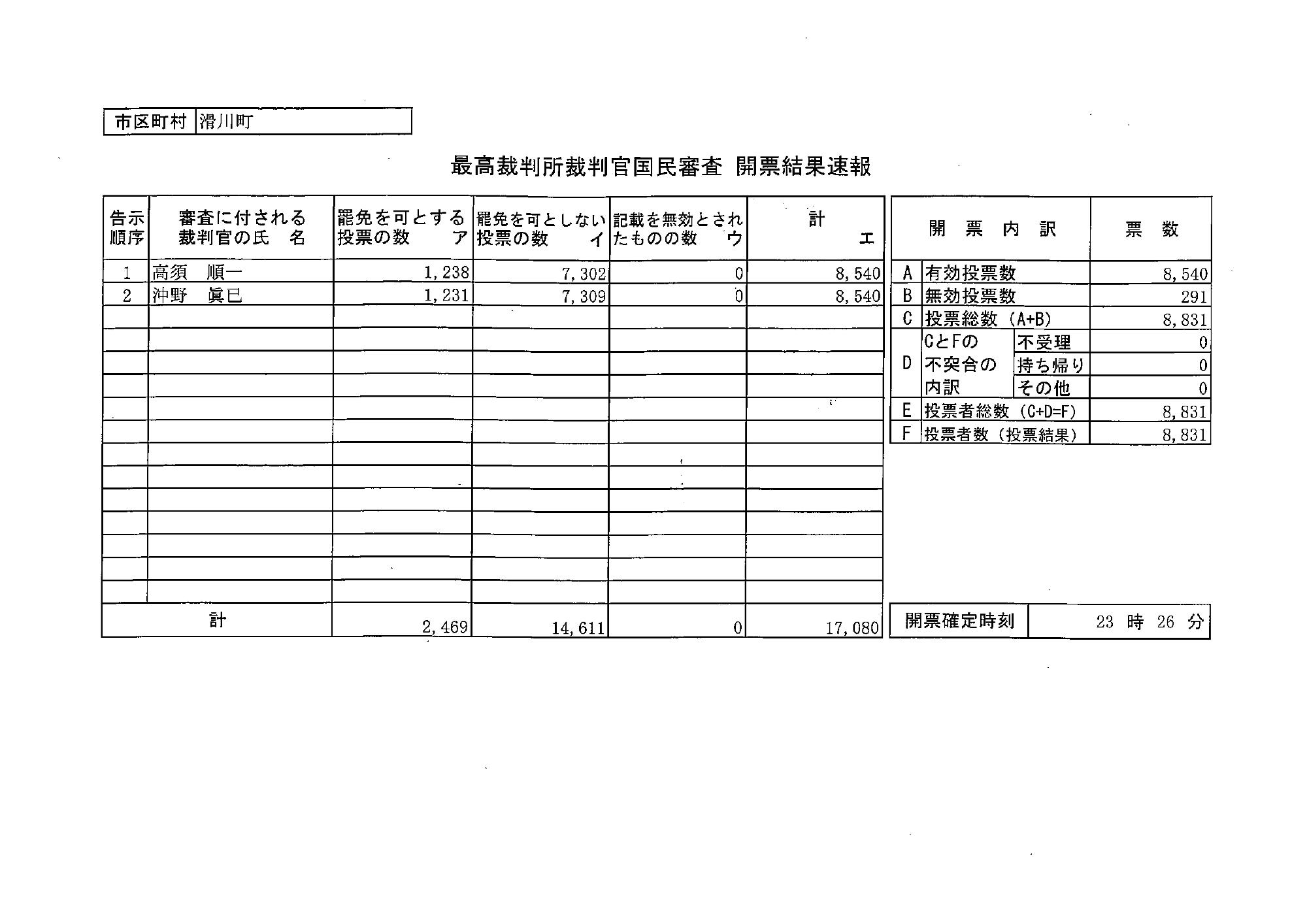 最高裁判所裁判官国民審査開票結果