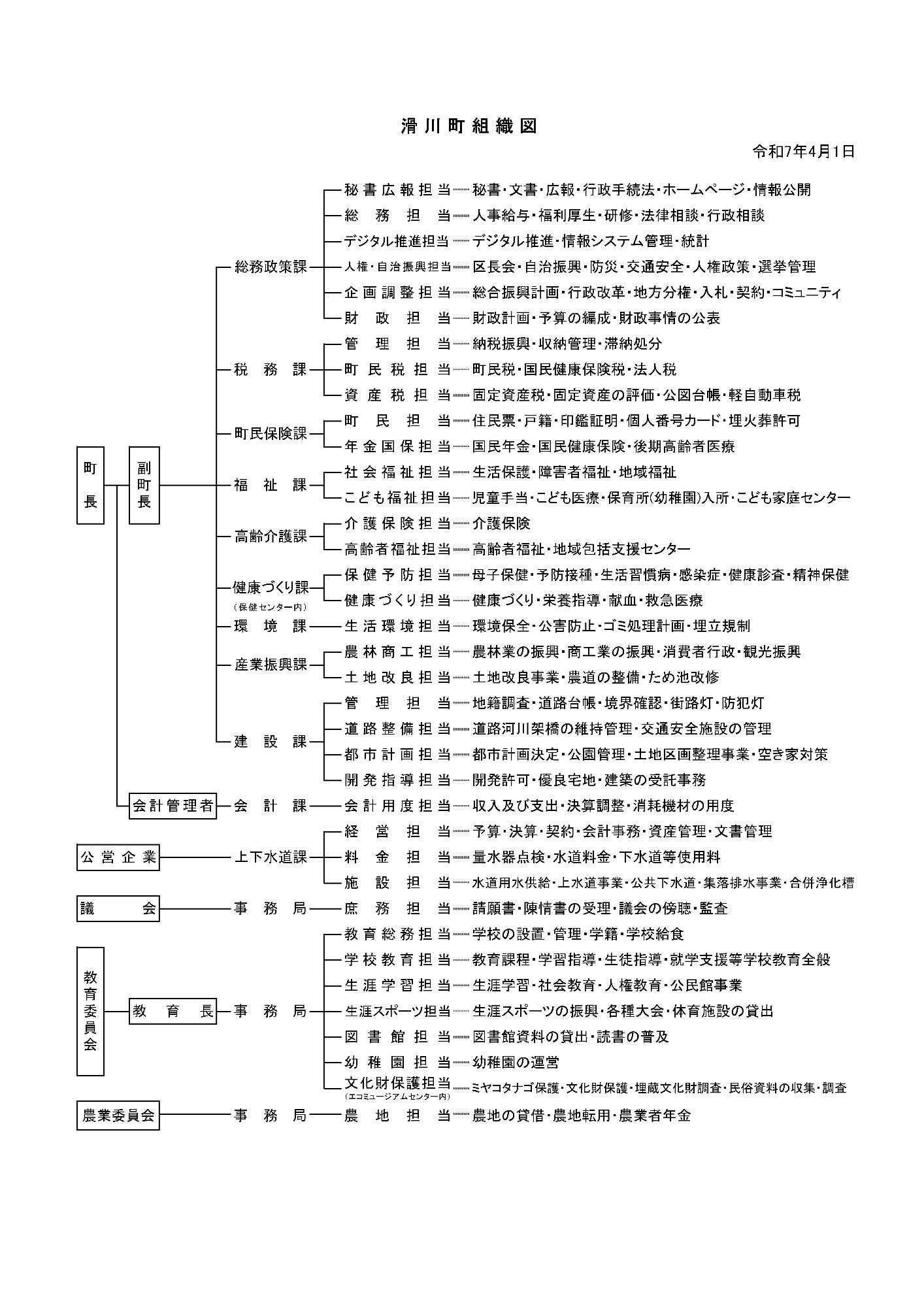 滑川町役場機構図(令和7年4月1日)