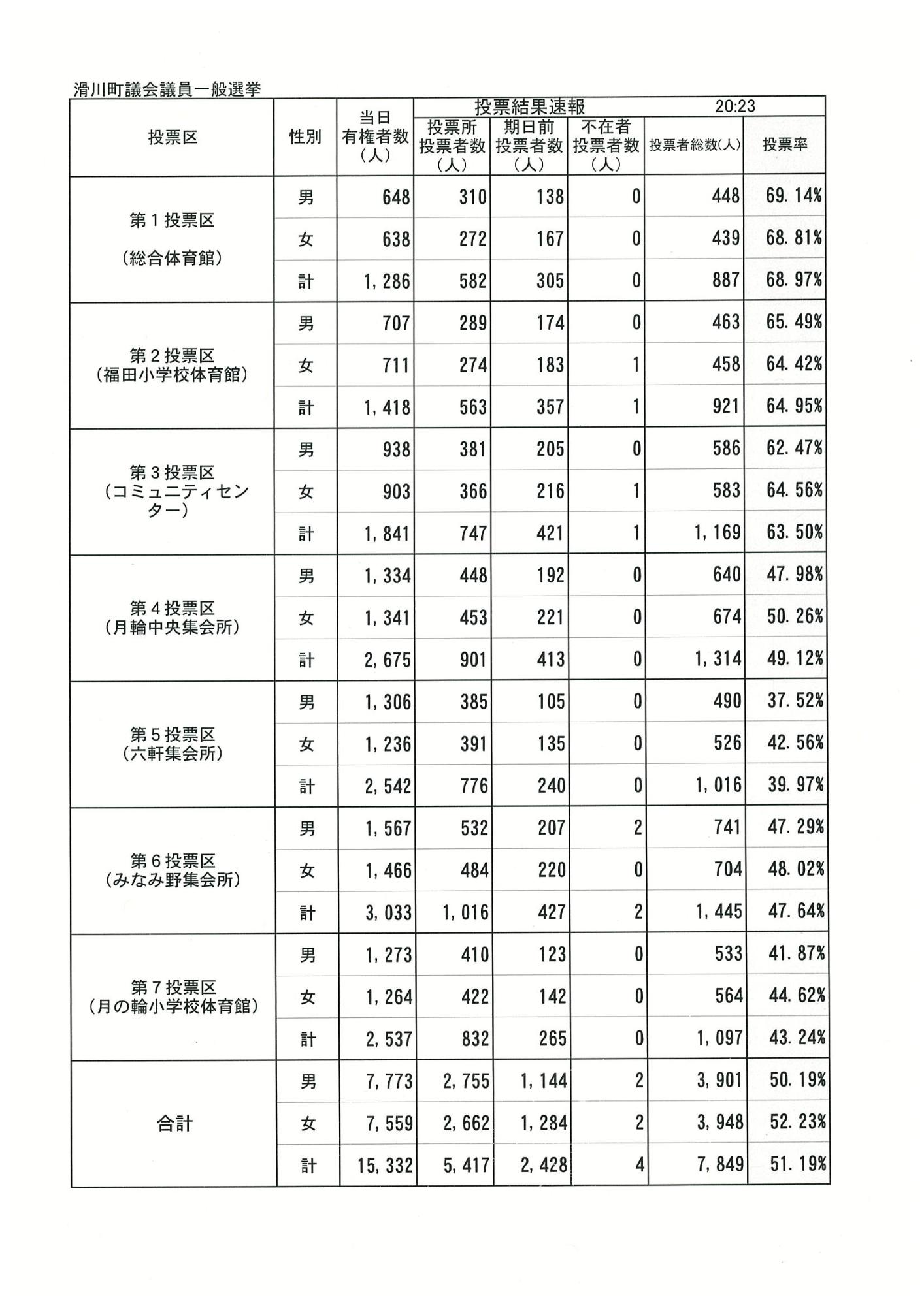 滑川町議会議員一般選挙 投票速報