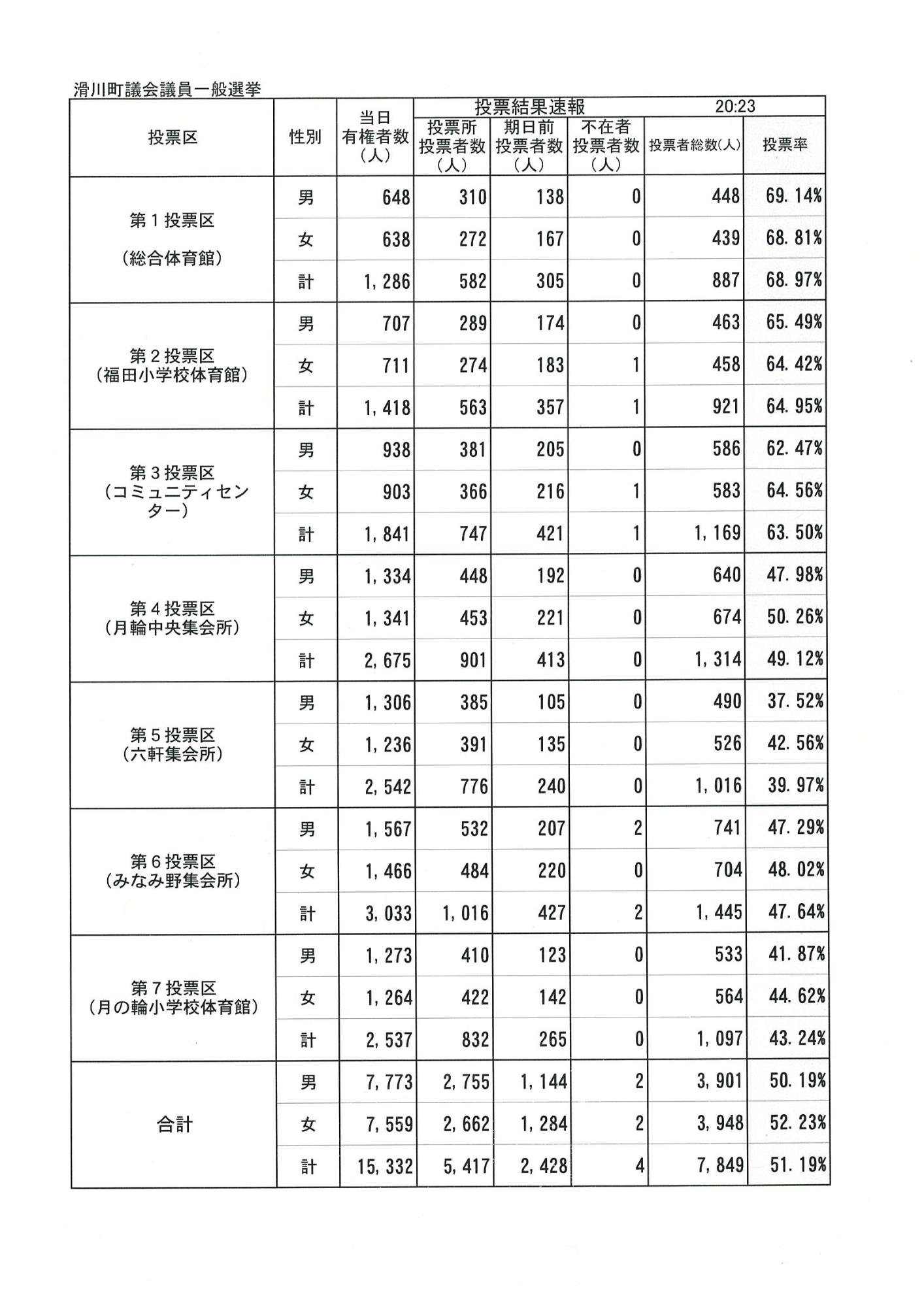 滑川町議会議員一般選挙 投票速報