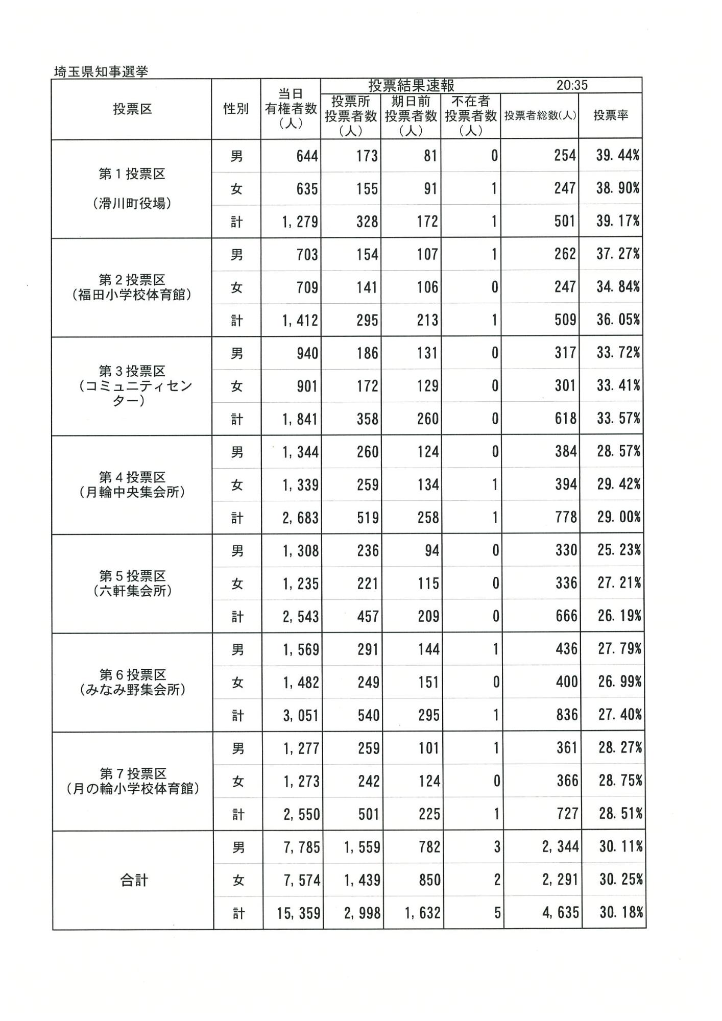 埼玉県知事選挙 投票速報