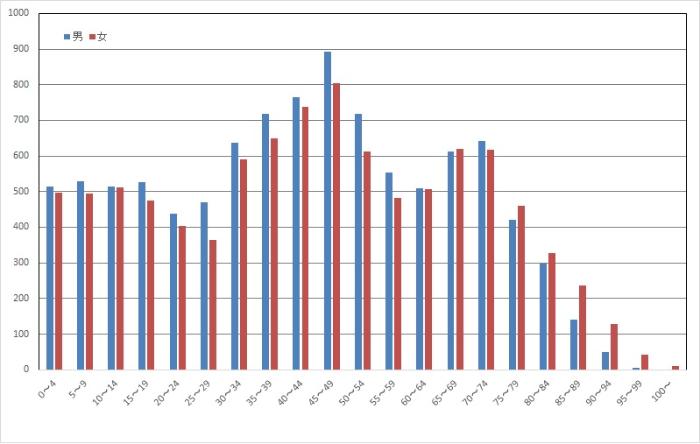 令和2年の年齢別人口を示す国勢調査結果の棒グラフ