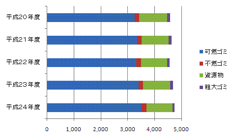 ゴミ処理の状況のグラフ