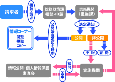 情報公開制度の流れを説明しているフロー図