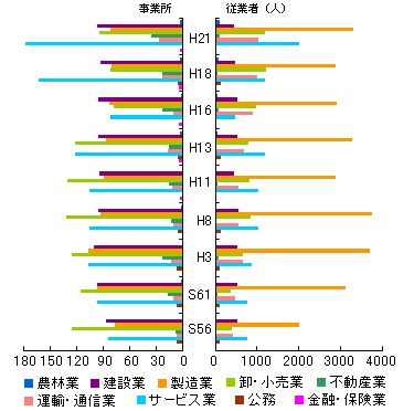 事務所の推移のグラフ