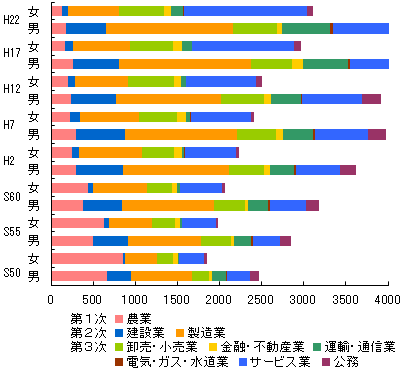 産業別就業者数のグラフ