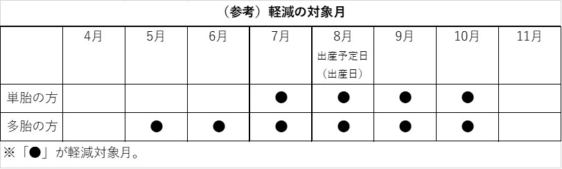 軽減の対象月