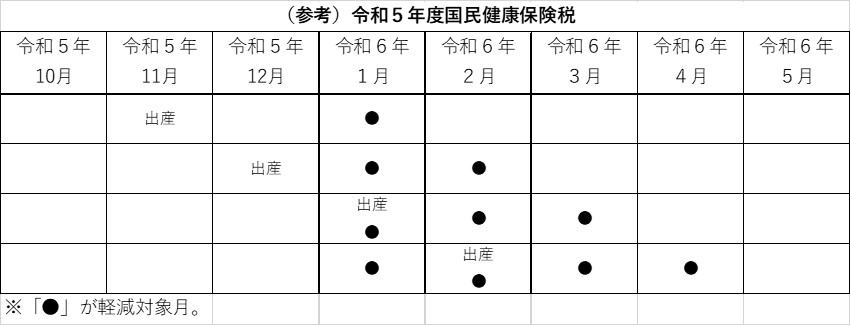 産前産後期間軽減表