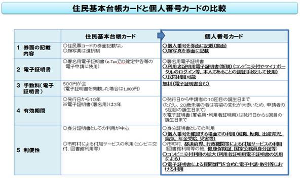 住民基本台帳カードと個人番号カードの比較の図表