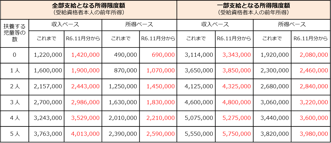 児童扶養手当の改正後所得限度額表